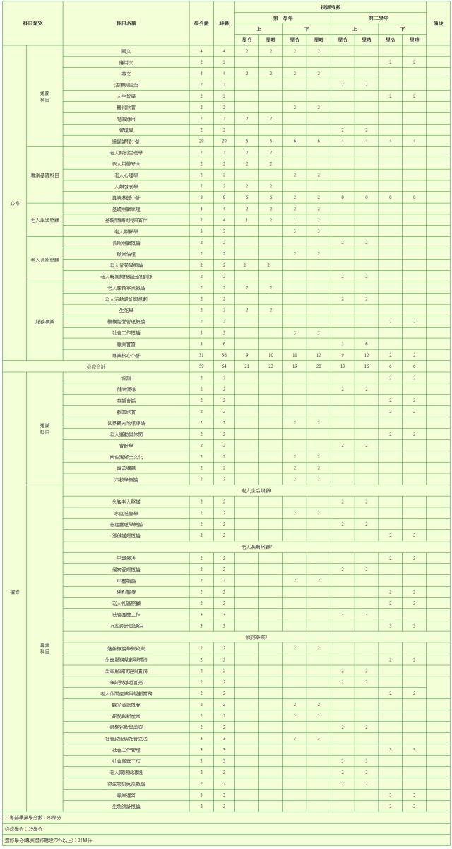 台南護專服老科102年課程架構